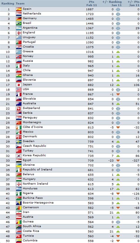 Vista De Viernes Fifa World Rankings From February Ecela Spanish