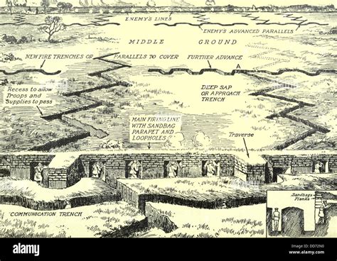 World War 1 Diagram Of A Typical Trench Complex On The Western Front