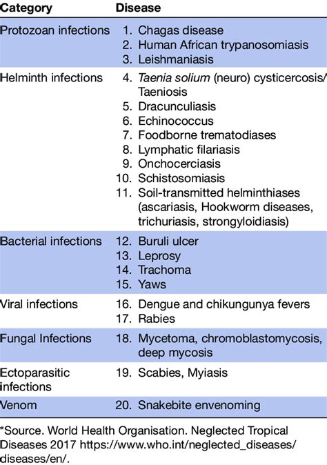 The 20 Neglected Tropical Diseases Recognised By The Who Download Table