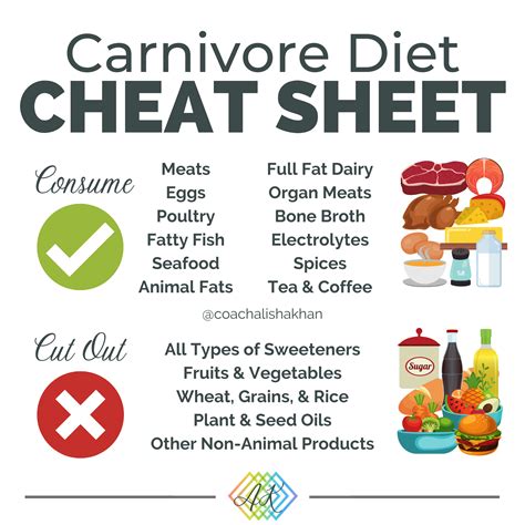 Carnivore Diet Cheat Sheet