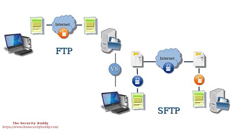 Understanding Key Differences Between Ftp Ftps And Sftp