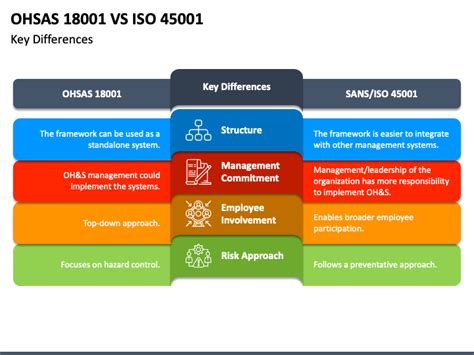 Ohsas 18001 Vs Iso 45001 Powerpoint Template Ppt Slides