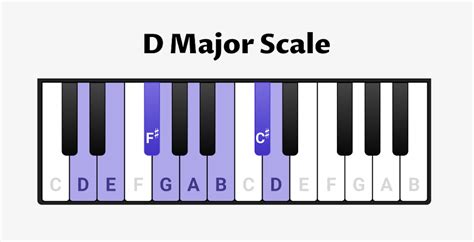 D Major Scale For Piano Scales Chords And Exercises Oktav