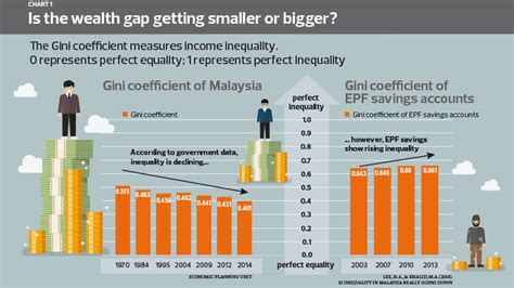 In 2019, malaysia's gross fixed capital formation (gfcf) at current prices recorded rm346.8 billion with a decrease of rm3.5 billion in year 2018 and gfcf at constant prices amounted to rm328.4 billion. Cover Story: The growing wealth gap - A fate we can't ...