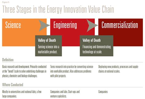 Catalyzing Ingenuity Chapter 2 American Energy Innovation Council