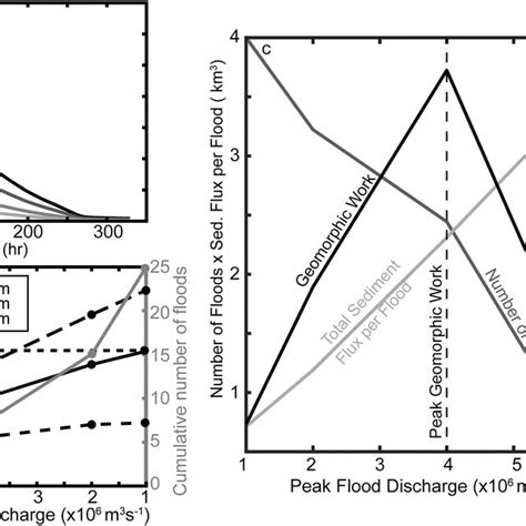 Sediment Transport Rates And Geomorphic Work A Hydrographs Used To