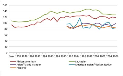 trends in female breast cancer incidence rates by race and ethnicity download scientific