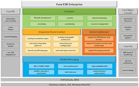 Red hat jboss fuse developer forum is now read only sep 6, 2017. Red Hat snaps up open source SOAer FuseSource • The Register