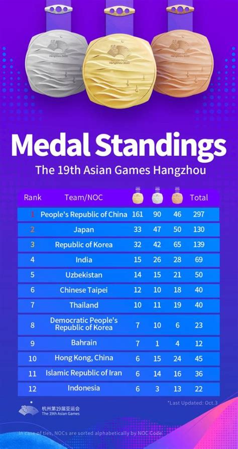Klasemen Medali Asian Games China Perkasa Indonesia Di Luar Besar