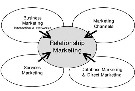 💐 Development Of Relationship Marketing Business Development