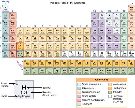 The rows are called periods. Reading: The Periodic Table of Elements | Biology (Early ...