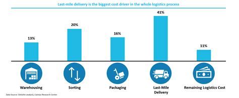 2023 Global Smart Last Mile Logistics Outlook Deloitte China