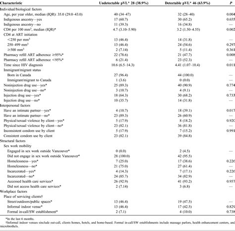 Barriers To Viral Suppression Among Female Sex Workers Role Jaids Journal Of Acquired