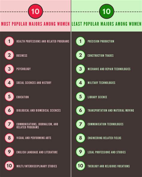 The Least And Most Popular Majors Infographic Scholarshipowl