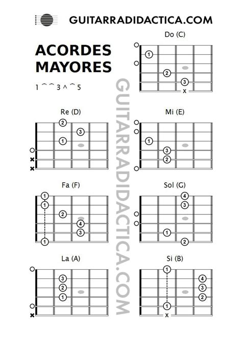 Acordes Mayores Básicos Guitarra Didáctica