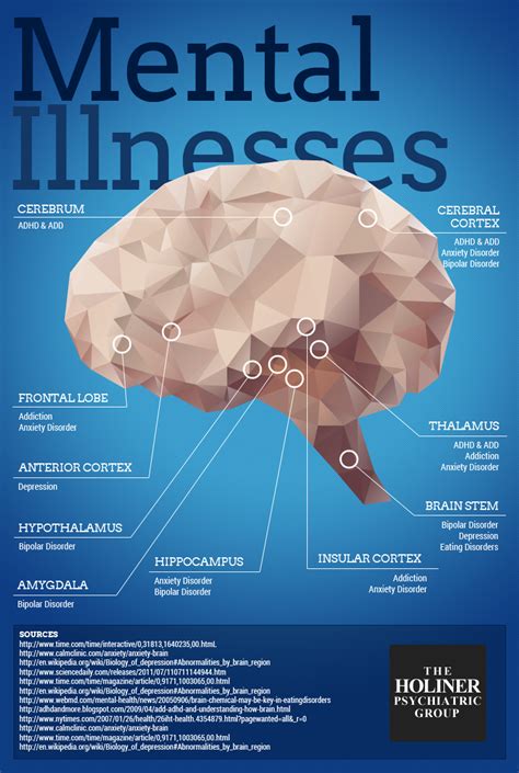 Types Of Mental Illness Where Does Mental Illness Occur In Your Brain