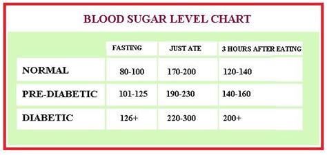 For diabetics, normal blood sugar levels are considered between 80 to 130 mg/dl after fasting the following chart depicts normal blood sugar measurements, depending on which test you use and when you take it. blood sugar levels... fasting, just ate, 3 hours after ...