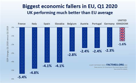 Official Uk Economy Is Working Much Better Than Eus New Eu Figures