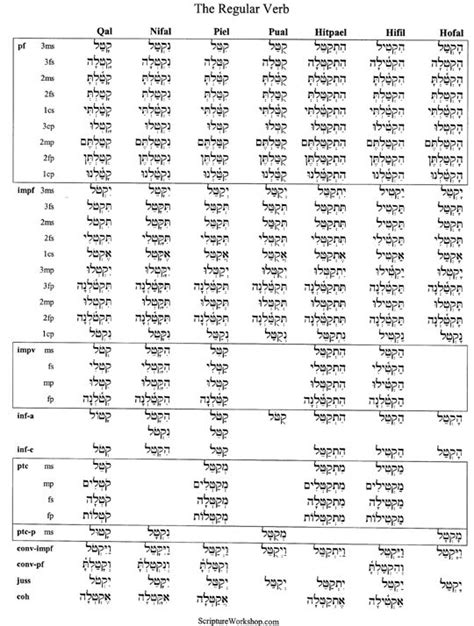 Biblical Hebrew Present Tense