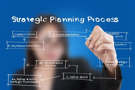 The Strategic Planning Process