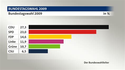 Bundestagswahl 2009 Umfragen Top Ten