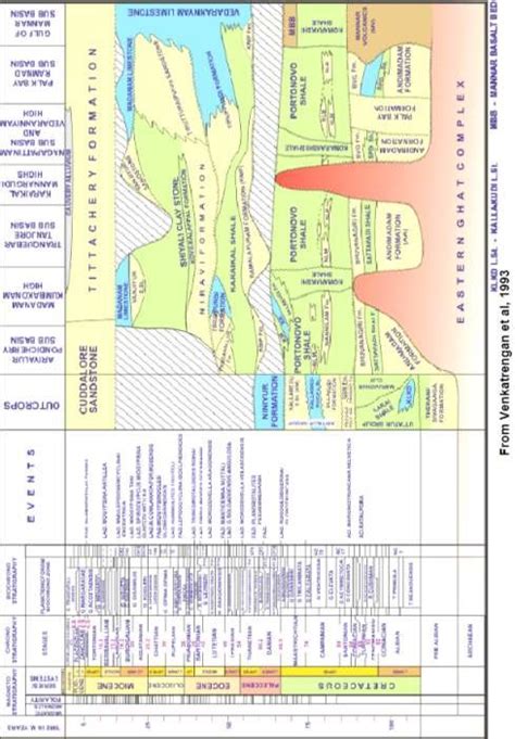 Generalised Lithostatigraphy Of Cauvery Basin Download Scientific Diagram