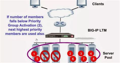 Check spelling or type a new query. F5 Load Balancer: Priority Group Activation in F5?