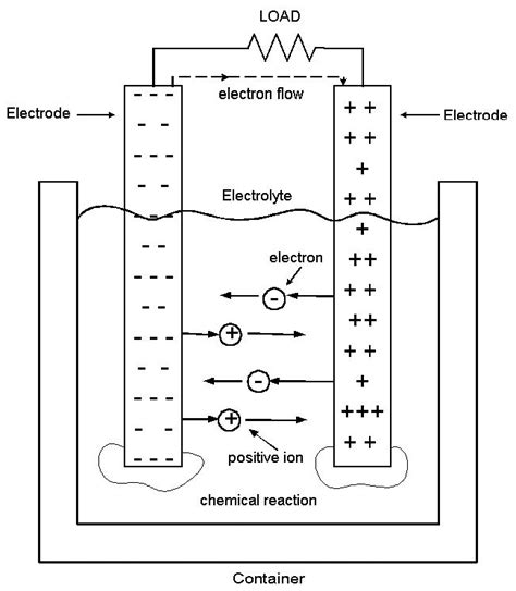 Or do they flow from negative to positive? Which Way Does Current Really Flow? - Current flow in a chemical cell. | Electronic schematics ...