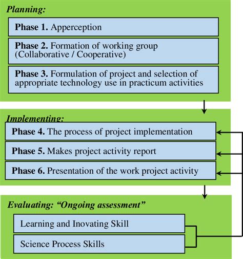 Stages Of Project Based Learning In Practicum Activities Download Scientific Diagram