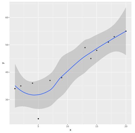 How To Create Smooth Lines In Ggplot With Examples