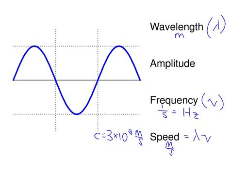 Wavelength Frequency Amplitude