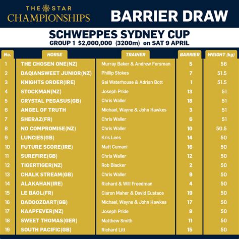 Summing Up Barrier Draws Day 2 Of The Star Championships Sat Racing New South Wales