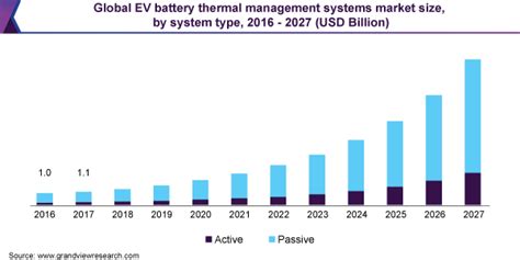 Ev Battery Thermal Management Systems Market Report 2027