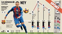 Neymar cierra su ciclo con 10 títulos, 105 goles y jugadas para el rec