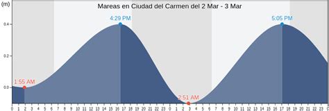 Tabla De Mareas De Ciudad Del Carmen Hoy Pleamar Y Bajamar Tabla De