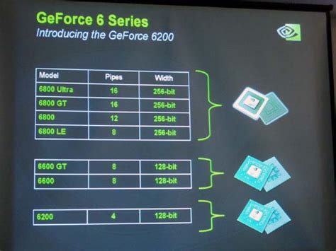 Just view this page, you can through the table list download nvidia geforce 6200 le drivers for windows 10, 8, 7, vista and xp you want. NVIDIA、4ピクセルパイプのバリュー向けGPU「GeForce 6200」
