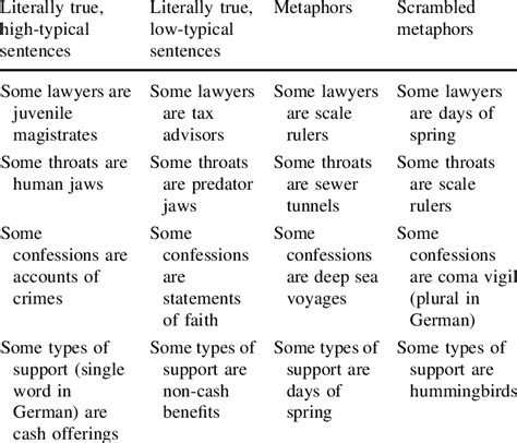 Examples Of The Four Types Of Sentences Download Table