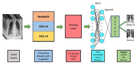 Ai Free Full Text A Deep Learning Approach To Detect Covid 19