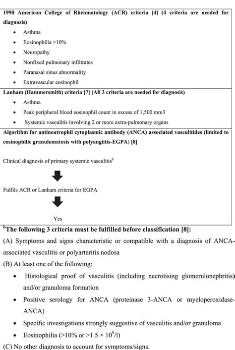 Table 1 From Eosinophilic Granulomatosis With Polyangiitis Formerly