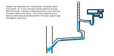 Skip to main search results. Drain, Vent & Waste | Anchor Sewer and Drain Cleaning