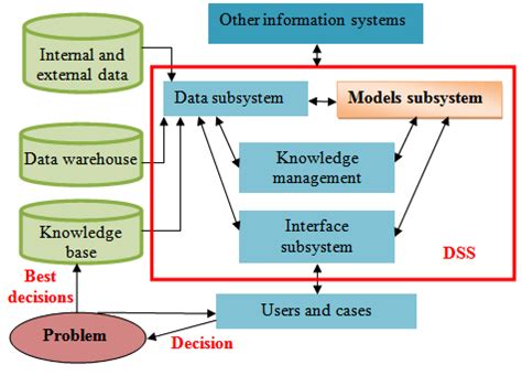 Architecture Of Decision Support System Based On Decision Download Scientific Diagram