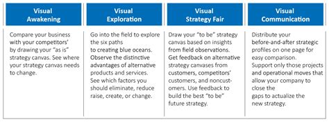 Visualizing Strategy | Blue ocean strategy, Strategy tools, Blue ocean