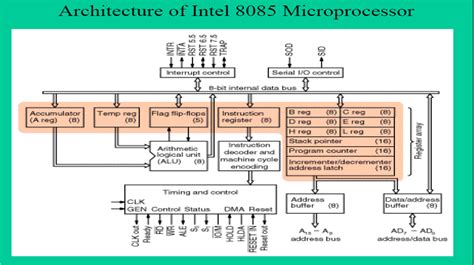 Notes For You Intels 8085 And Its Architecture