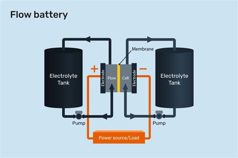 What Are Flow Batteries And How Do They Work