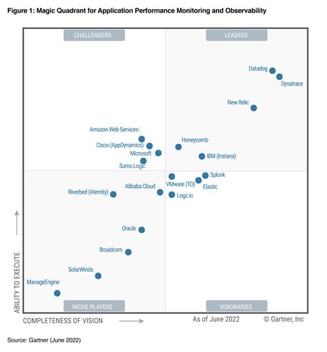 2022 Gartner Magic Quadrant For Apm And Observability Dynatrace Porn Sex Picture