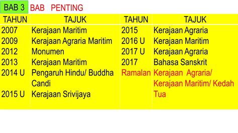 Perhatian, bagi yang ingin mendapatkan dan mengulangkaji mata pelajaran sejarah. CIKGU ROSLE SEJARAH: ANALISA SOALAN RAMALAN SEJARAH SPM ...