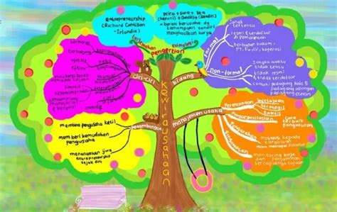 Contoh Mind Mapping Sekolah Secara Sederhana