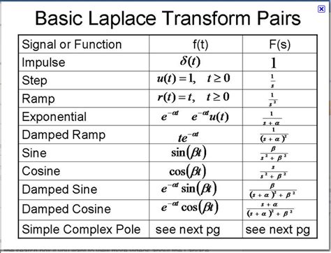 Knowledge Laplace Transformation Engineering Mathematics