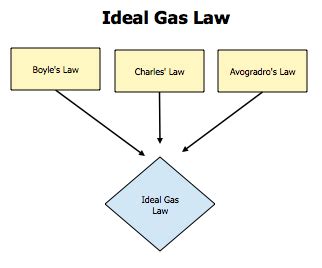 The ideal gas law is the equation of state of a hypothetical ideal gas. The Ideal Gas Law - Definition and Meaning - All in All News
