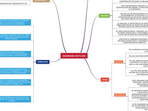 Diagrama De Flujo Mapa Mental